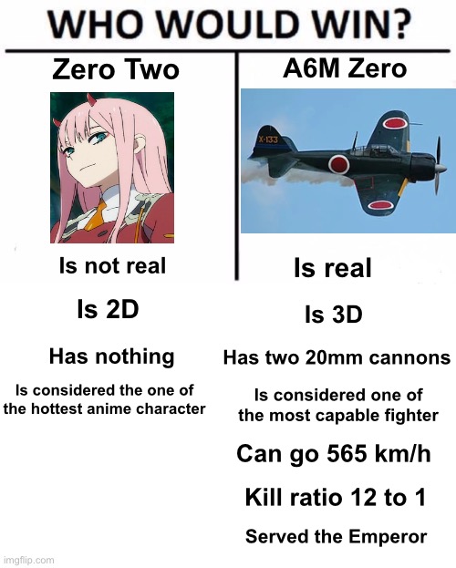 I could say many good things about the A6M | Zero Two; A6M Zero; Is not real; Is real; Is 3D; Is 2D; Has two 20mm cannons; Has nothing; Is considered the one of the hottest anime character; Is considered one of the most capable fighter; Can go 565 km/h; Kill ratio 12 to 1; Served the Emperor | image tagged in memes,who would win,zero two,a6m zero,anti anime | made w/ Imgflip meme maker