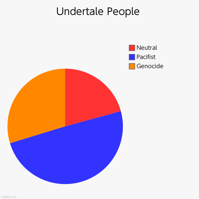Undertale Players | Undertale People | Genocide, Pacifist, Neutral | image tagged in charts,lol so funny,memes | made w/ Imgflip chart maker