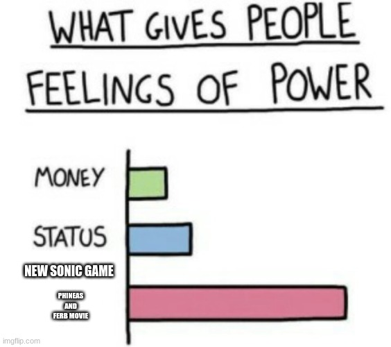 What Gives People Feelings of Power | NEW SONIC GAME; PHINEAS AND FERB MOVIE | image tagged in what gives people feelings of power,phineas and ferb,sonic the hedgehog | made w/ Imgflip meme maker