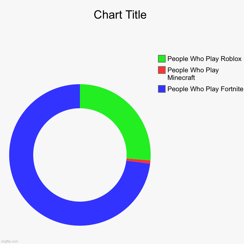 People Who Play Fortnite, People Who Play Minecraft , People Who Play Roblox | image tagged in charts,donut charts | made w/ Imgflip chart maker