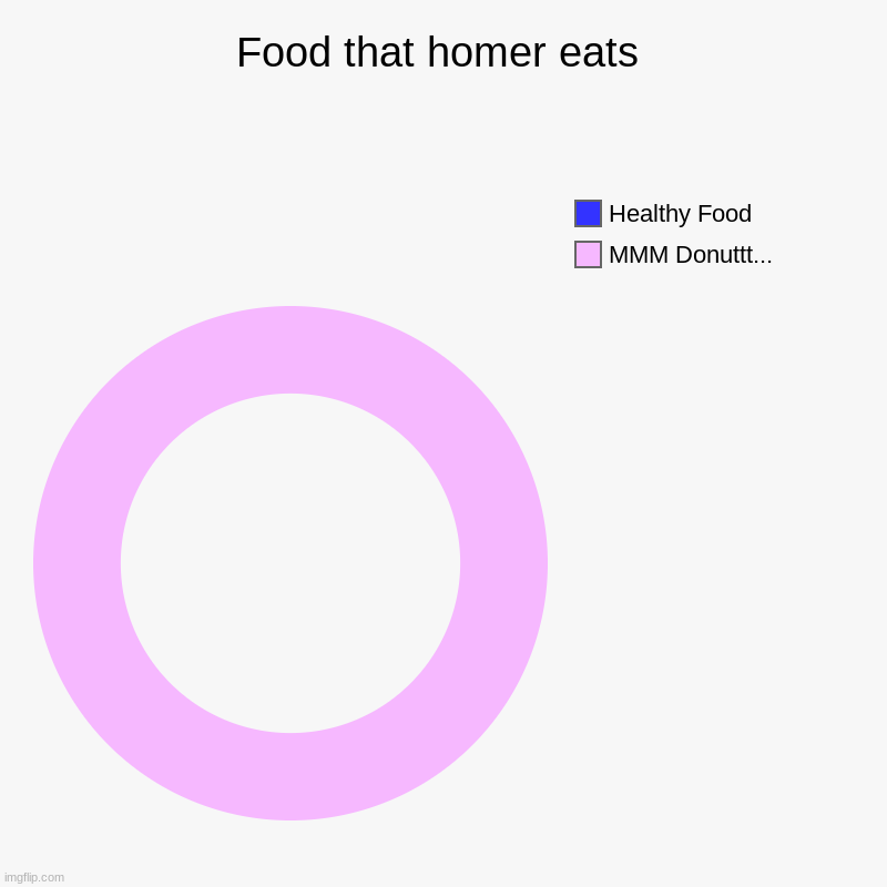 Food that homer eats | MMM Donuttt..., Healthy Food | image tagged in charts,donut charts | made w/ Imgflip chart maker