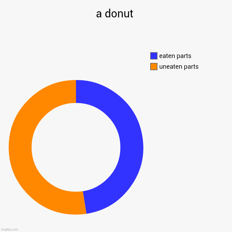 a donut | uneaten parts, eaten parts | image tagged in charts,donut charts | made w/ Imgflip chart maker