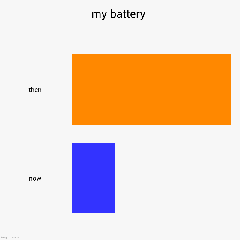 true | my battery | then, now | image tagged in charts,bar charts | made w/ Imgflip chart maker