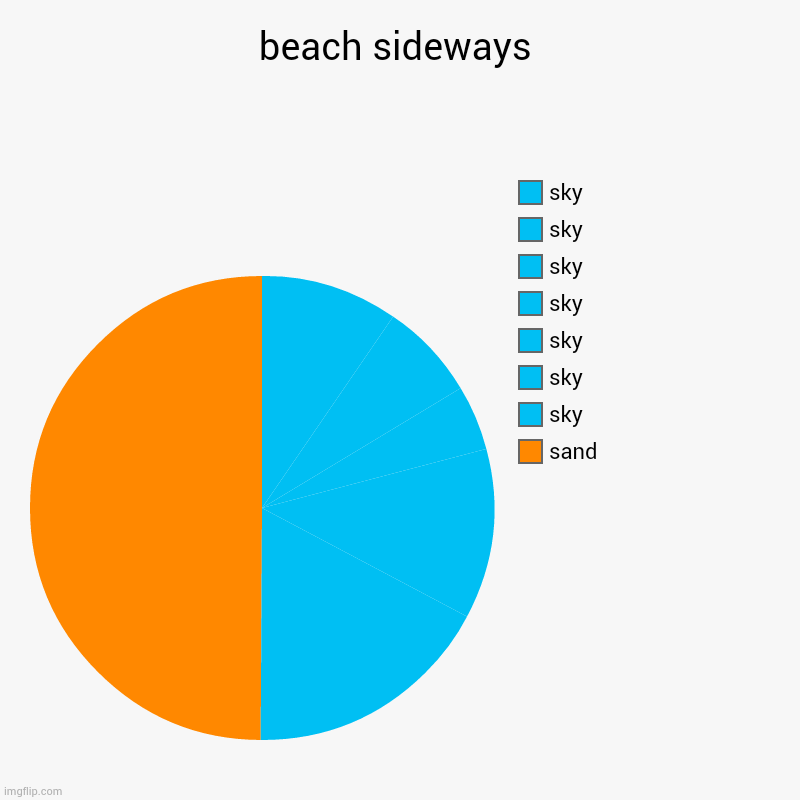 beach sideways | sand, sky, sky, sky, sky, sky, sky, sky | image tagged in charts,pie charts,art | made w/ Imgflip chart maker