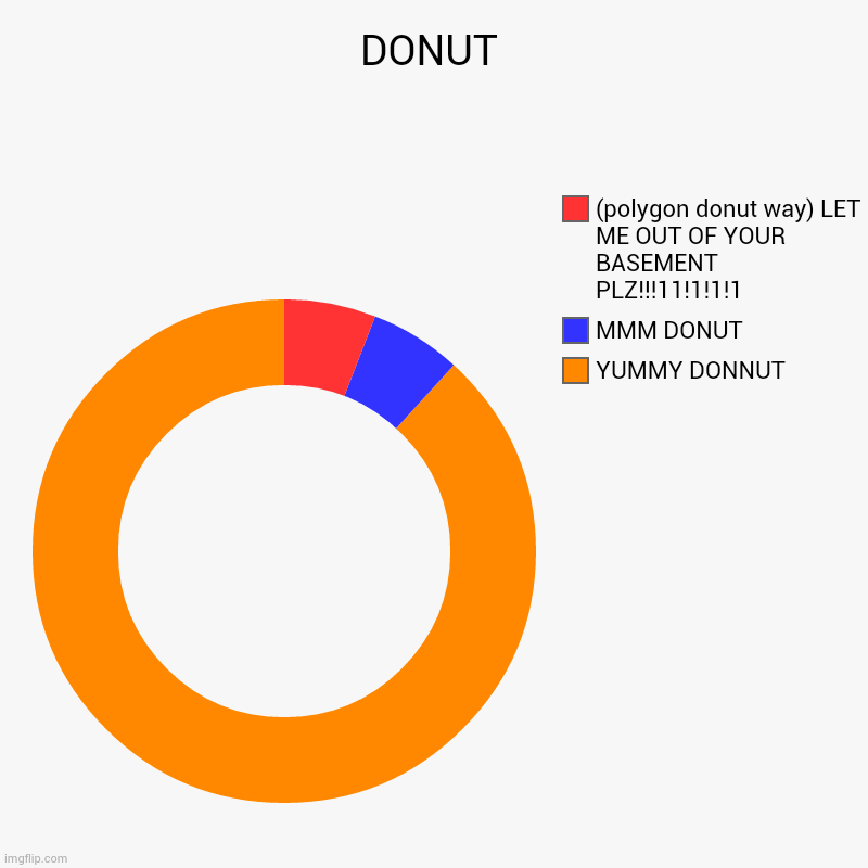 DONUT | YUMMY DONNUT, MMM DONUT, (polygon donut way) LET ME OUT OF YOUR BASEMENT PLZ!!!11!1!1!1 | image tagged in charts,donut charts,donut,donuts | made w/ Imgflip chart maker