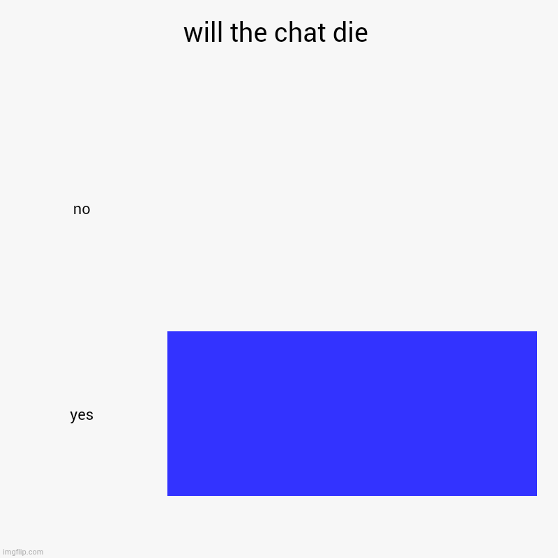 will the chat die | no, yes | image tagged in charts,bar charts | made w/ Imgflip chart maker