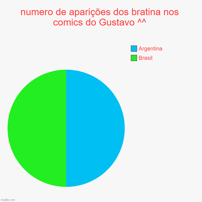 Bratina aparições | numero de aparições dos bratina nos comics do Gustavo ^^ | Brasil, Argentina | image tagged in charts,pie charts,brazil,argentina | made w/ Imgflip chart maker