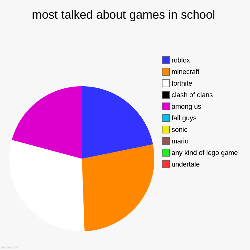 most talked about games in school | undertale, any kind of lego game, mario, sonic, fall guys, among us, clash of clans, fortnite, minecraft | image tagged in charts,pie charts | made w/ Imgflip chart maker