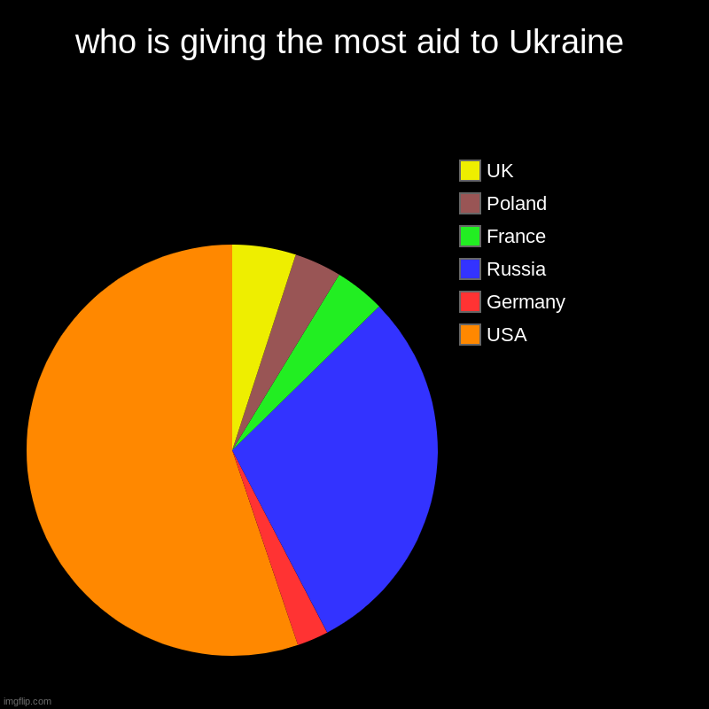 lol | who is giving the most aid to Ukraine | USA , Germany , Russia, France, Poland, UK | image tagged in charts,pie charts | made w/ Imgflip chart maker