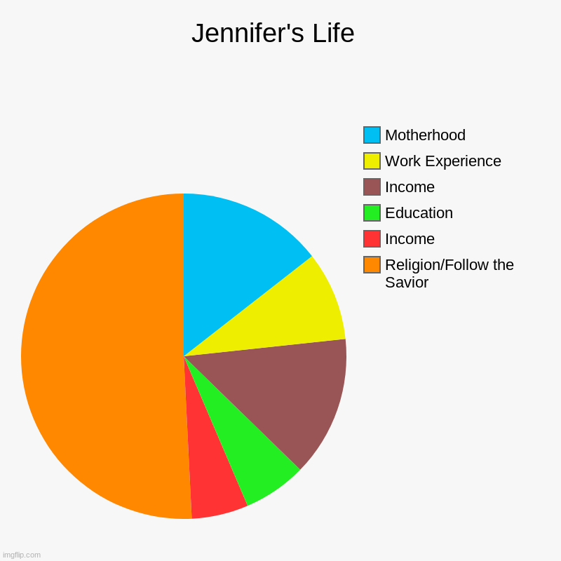 Jennifer's Life | Jennifer's Life  | Religion/Follow the Savior, Income, Education, Income, Work Experience, Motherhood | image tagged in charts,pie charts | made w/ Imgflip chart maker