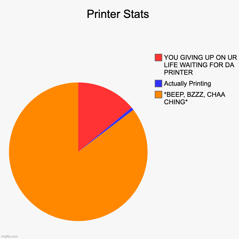 Printer Stats | *BEEP, BZZZ, CHAA CHING*, Actually Printing, YOU GIVING UP ON UR LIFE WAITING FOR DA PRINTER | image tagged in charts,pie charts | made w/ Imgflip chart maker