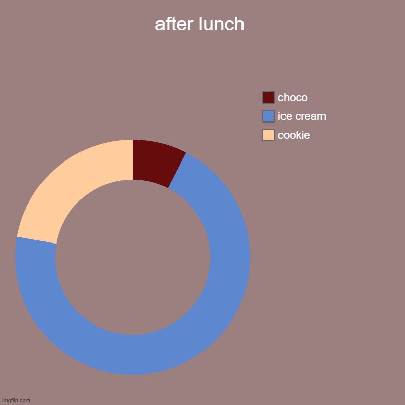 after lunch | cookie, ice cream, choco | image tagged in charts,donut charts | made w/ Imgflip chart maker