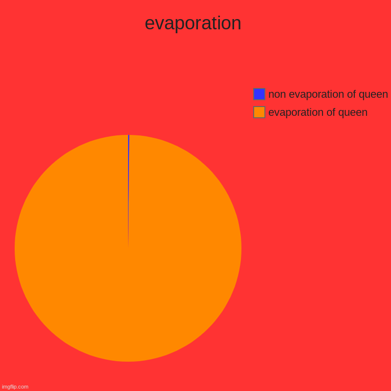 evaporation | evaporation | evaporation of queen , non evaporation of queen | image tagged in charts,pie charts | made w/ Imgflip chart maker