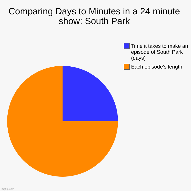Each Episode of South Park Takes 6 Days to Make a 24 Minute Episode | Comparing Days to Minutes in a 24 minute show: South Park | Each episode's length, Time it takes to make an episode of South Park (days) | image tagged in charts,pie charts | made w/ Imgflip chart maker