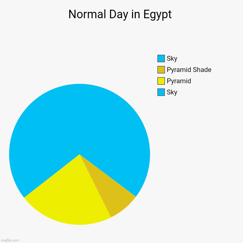 Normal Day in Egypt | Sky, Pyramid, Pyramid Shade, Sky | image tagged in charts,pie charts,egypt,pyramids,pyramid | made w/ Imgflip chart maker