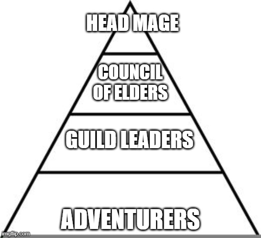 Food pyramid | HEAD MAGE; COUNCIL OF ELDERS; GUILD LEADERS; ADVENTURERS | image tagged in food pyramid | made w/ Imgflip meme maker