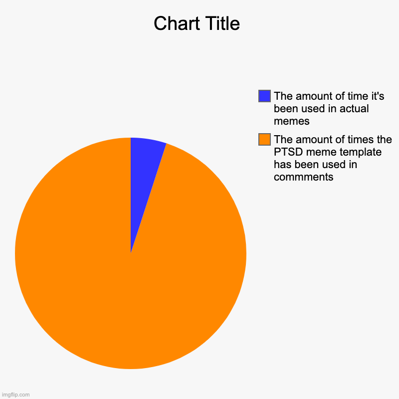 Facts | The amount of times the PTSD meme template has been used in commments, The amount of time it's been used in actual memes | image tagged in charts,pie charts | made w/ Imgflip chart maker