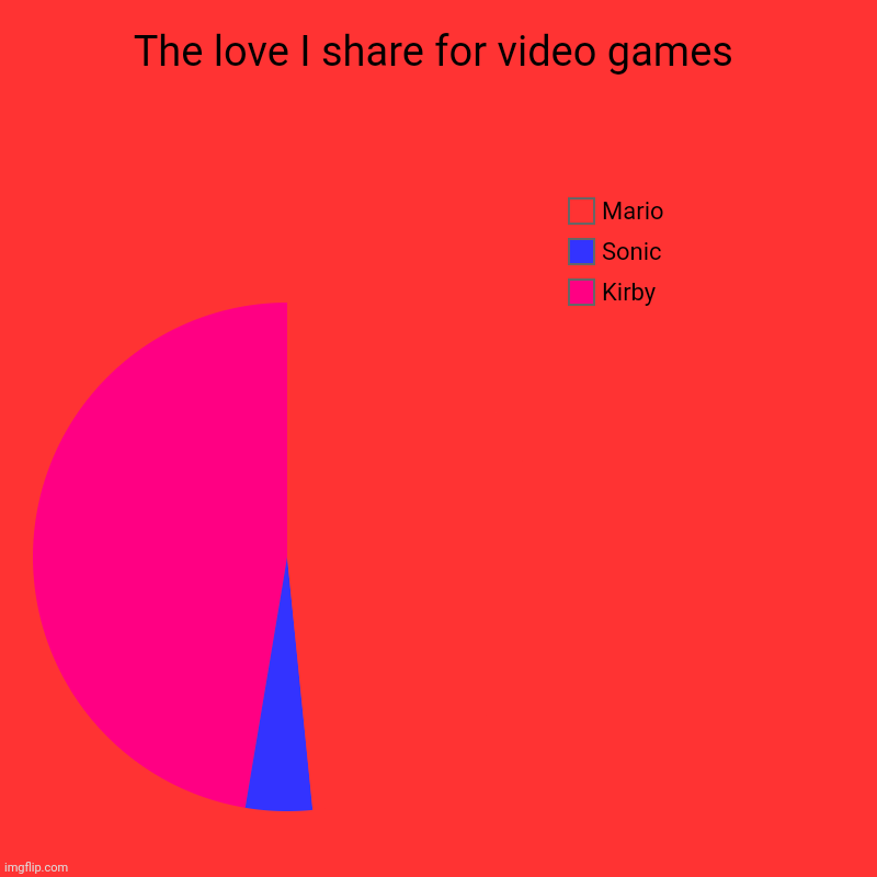 Mario wins duh | The love I share for video games | Kirby, Sonic, Mario | image tagged in charts,pie charts | made w/ Imgflip chart maker