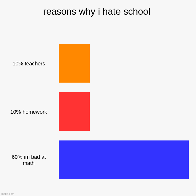 reasons why i hate school | 10% teachers, 10% homework, 60% im bad at math | image tagged in charts,bar charts | made w/ Imgflip chart maker
