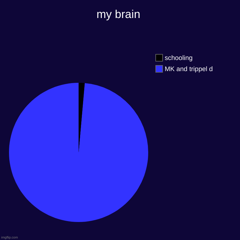 my brain | MK and trippel d, schooling | image tagged in charts,pie charts | made w/ Imgflip chart maker