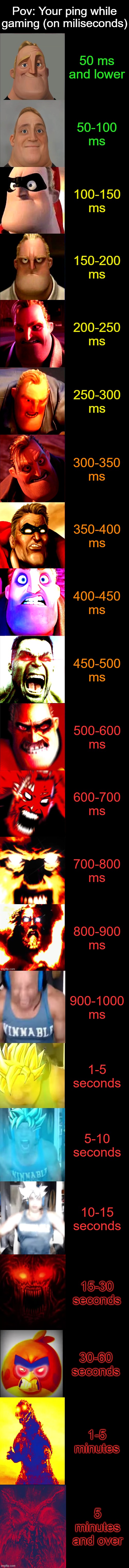 Mr. Incredible becoming angry POV: your ping while gaming | Pov: Your ping while gaming (on miliseconds); 50 ms and lower; 50-100 ms; 100-150 ms; 150-200 ms; 200-250 ms; 250-300 ms; 300-350 ms; 350-400 ms; 400-450 ms; 450-500 ms; 500-600 ms; 600-700 ms; 700-800 ms; 800-900 ms; 900-1000 ms; 1-5 seconds; 5-10 seconds; 10-15 seconds; 15-30 seconds; 30-60 seconds; 1-5 minutes; 5 minutes and over | image tagged in mr incredible becoming angry 21 phases | made w/ Imgflip meme maker