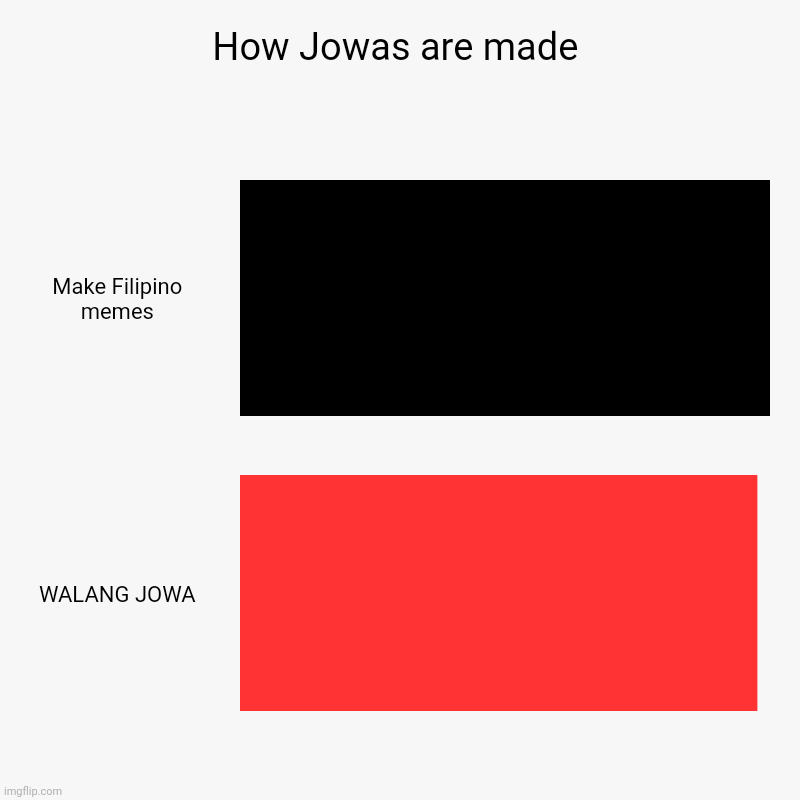 Jowa | How Jowas are made | Make Filipino memes, WALANG JOWA | image tagged in charts,bar charts | made w/ Imgflip chart maker