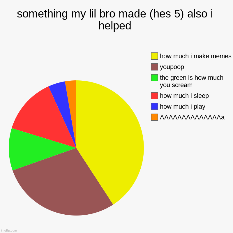 a chart made by that one lil monster (my lil bro which is 5 yo) | something my lil bro made (hes 5) also i helped | AAAAAAAAAAAAAAa, how much i play, how much i sleep, the green is how much you scream, youp | image tagged in charts,pie charts | made w/ Imgflip chart maker