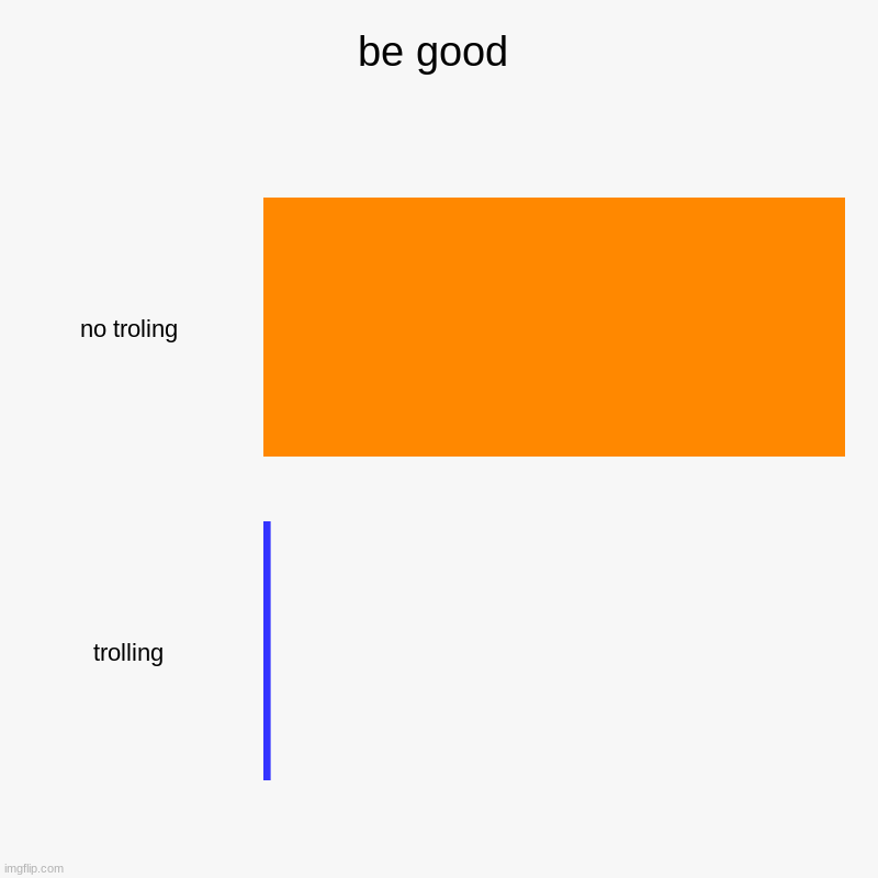 be good | no troling, trolling | image tagged in charts,bar charts | made w/ Imgflip chart maker