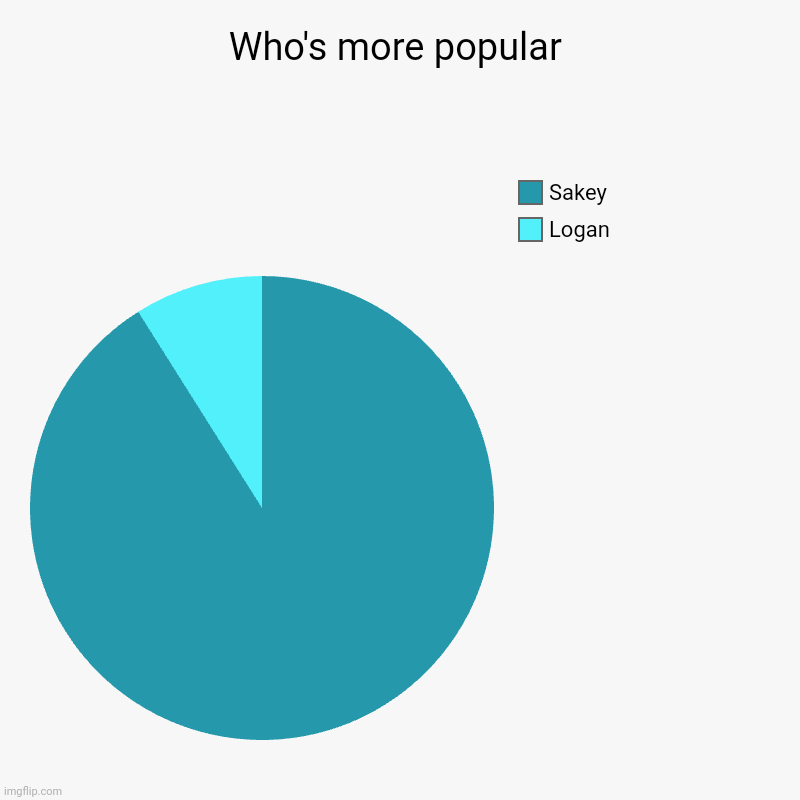 Who is more popular | Who's more popular | Logan, Sakey | image tagged in charts,pie charts | made w/ Imgflip chart maker