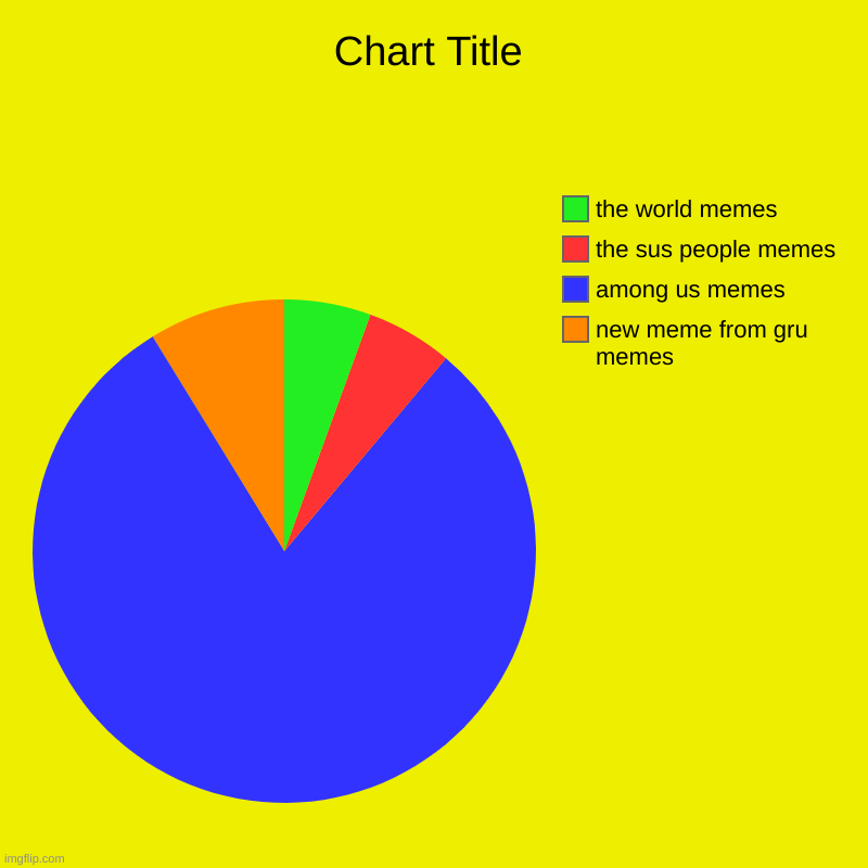 new meme from gru memes, among us memes , the sus people memes, the world memes | image tagged in charts,pie charts | made w/ Imgflip chart maker