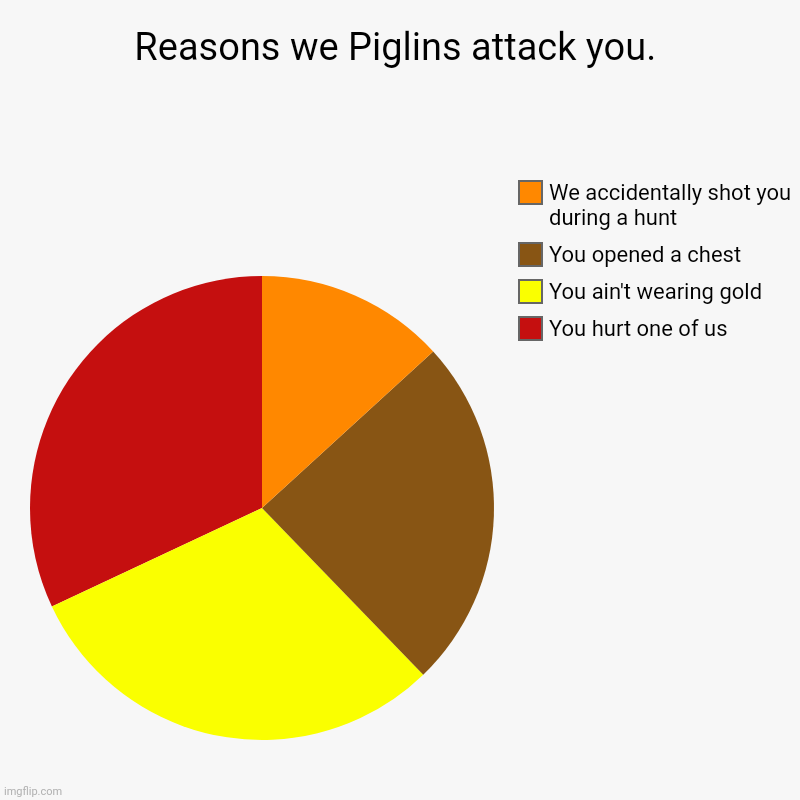 Yep. | Reasons we Piglins attack you. | You hurt one of us, You ain't wearing gold, You opened a chest, We accidentally shot you during a hunt | image tagged in charts,pie charts | made w/ Imgflip chart maker