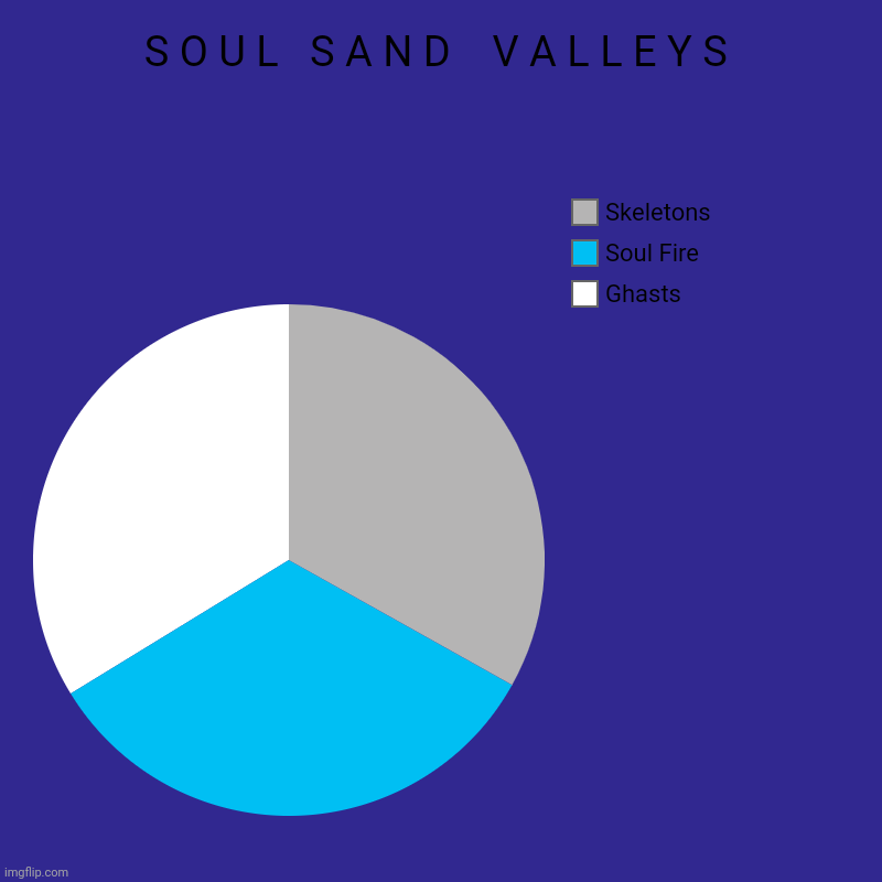 Correct. | S O U L   S A N D    V A L L E Y S | Ghasts, Soul Fire, Skeletons | image tagged in charts,pie charts | made w/ Imgflip chart maker