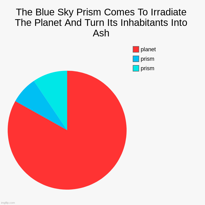 The Blue Sky Prism | The Blue Sky Prism Comes To Irradiate The Planet And Turn Its Inhabitants Into Ash | prism, prism, planet | image tagged in charts,pie charts | made w/ Imgflip chart maker