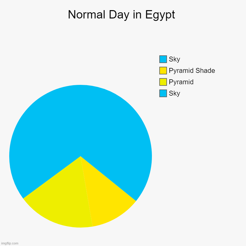 Normal Day in Egypt | Sky, Pyramid, Pyramid Shade, Sky | image tagged in charts,pie charts | made w/ Imgflip chart maker