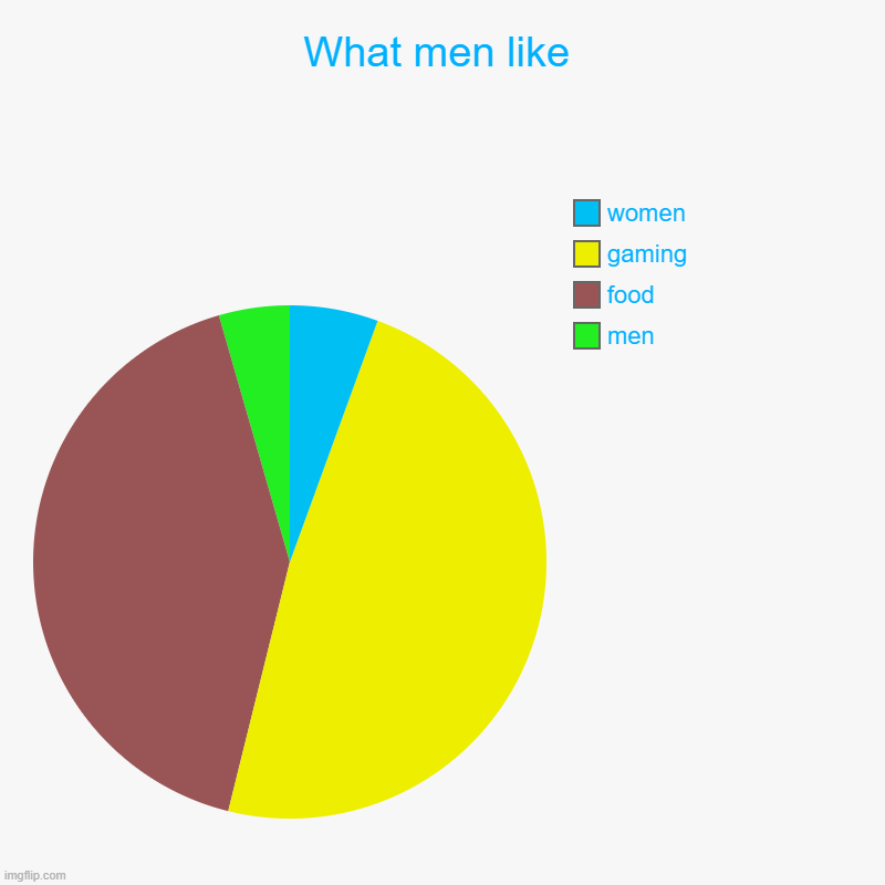What men like | men, food, gaming, women | image tagged in charts,pie charts | made w/ Imgflip chart maker