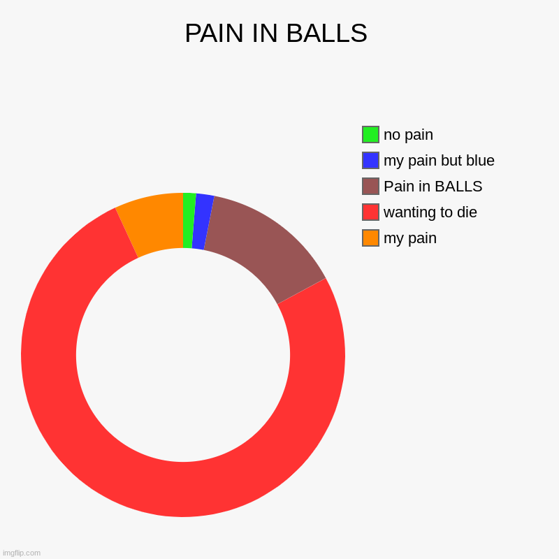 PAIN IN BALLS | my pain, wanting to die, Pain in BALLS, my pain but blue, no pain | image tagged in charts,donut charts | made w/ Imgflip chart maker