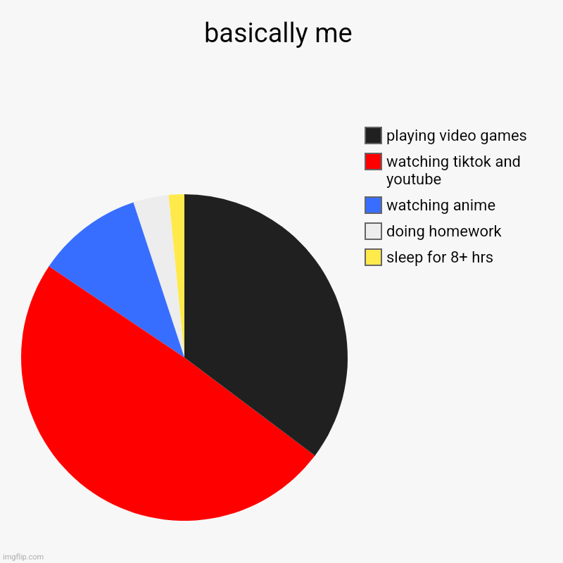 basically me | basically me | sleep for 8+ hrs, doing homework, watching anime, watching tiktok and youtube, playing video games | image tagged in charts,pie charts,life | made w/ Imgflip chart maker