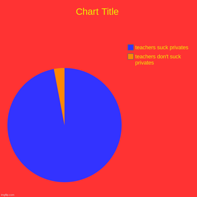 jo mom | teachers don't suck privates, teachers suck privates | image tagged in charts,pie charts | made w/ Imgflip chart maker