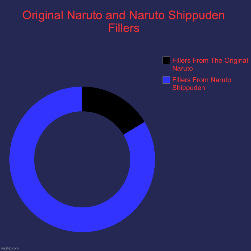 Naruto Shippuden has more fillers than the Original Naruto | Original Naruto and Naruto Shippuden Fillers | Fillers From Naruto Shippuden, Fillers From The Original Naruto | image tagged in charts,donut charts,fillers,memes,naruto,naruto shippuden | made w/ Imgflip chart maker