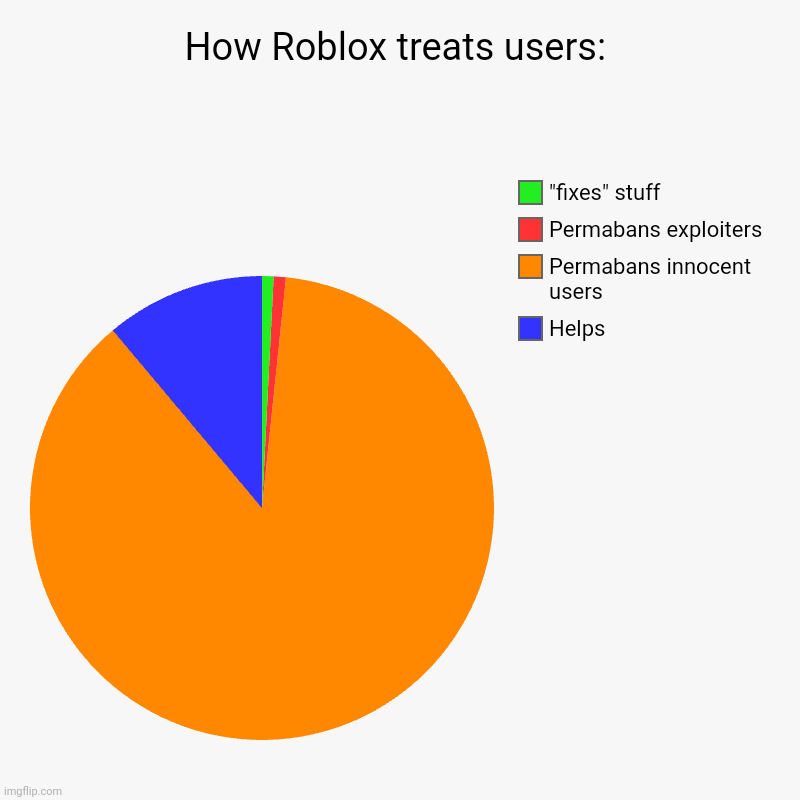How Roblox treats users: | Helps, Permabans innocent users, Permabans exploiters, "fixes" stuff | image tagged in charts,pie charts | made w/ Imgflip chart maker