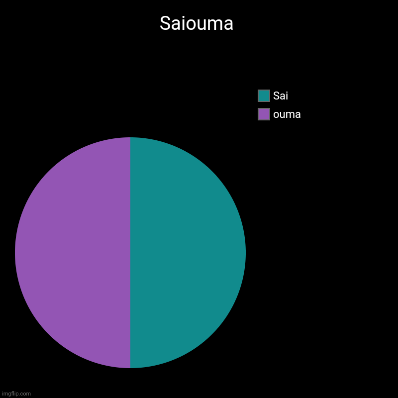 If you play or have heard of Danganronpa: Killing  Harmony, you know | Saiouma | ouma, Sai | image tagged in charts,pie charts | made w/ Imgflip chart maker