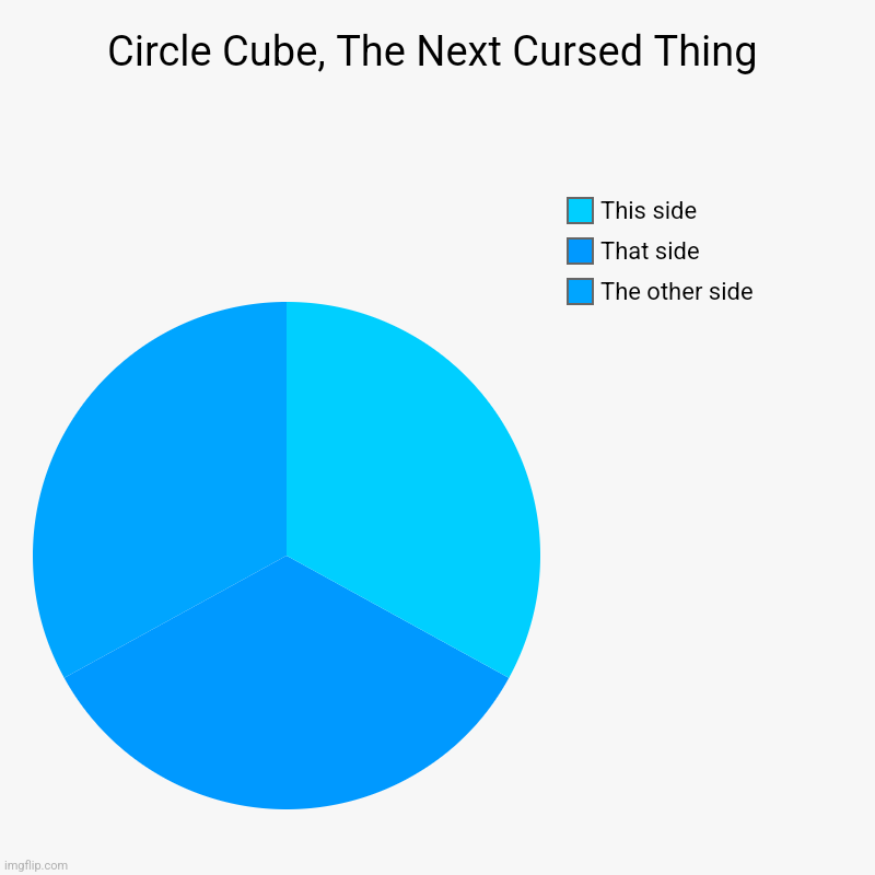 Also a cone from birds eye view | Circle Cube, The Next Cursed Thing | The other side, That side, This side | image tagged in charts,pie charts,circle,cube,cursed image | made w/ Imgflip chart maker