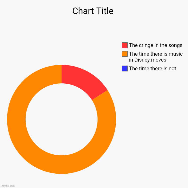 The time there is not, The time there is music in Disney moves, The cringe in the songs | image tagged in charts,donut charts | made w/ Imgflip chart maker