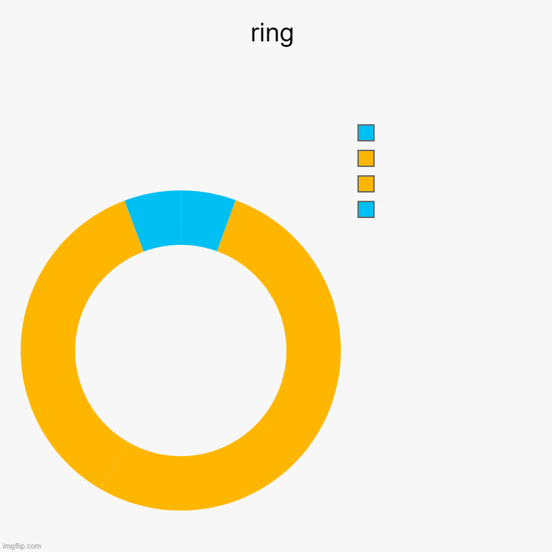ring | ring |  ,  ,  , | image tagged in charts,donut charts | made w/ Imgflip chart maker