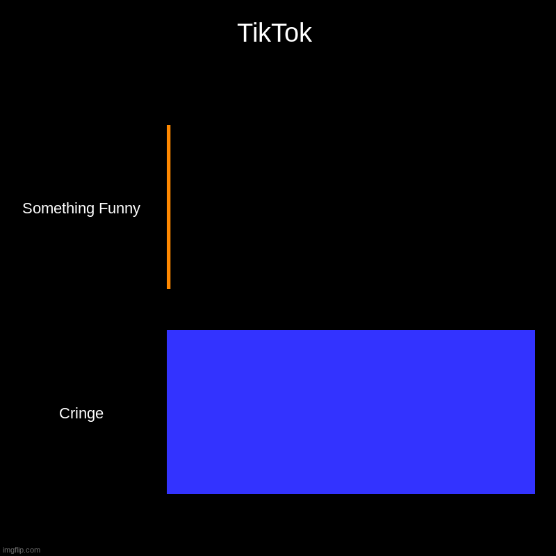 POV:TikTok | TikTok | Something Funny, Cringe | image tagged in charts,bar charts | made w/ Imgflip chart maker
