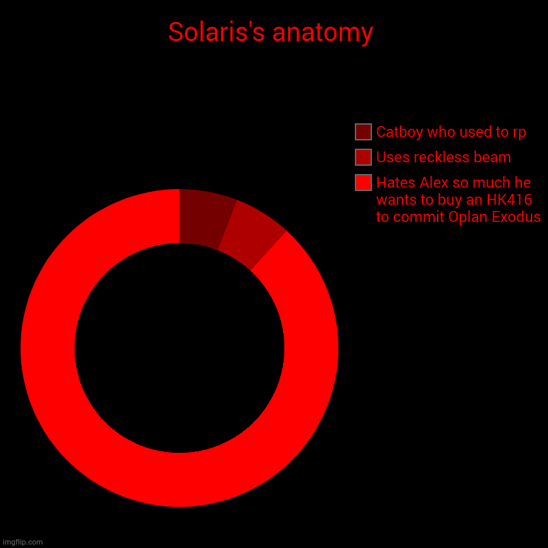 Solaris's anatomy | Hates Alex so much he wants to buy an HK416 to commit Oplan Exodus, Uses reckless beam, Catboy who used to rp | image tagged in charts,donut charts | made w/ Imgflip chart maker