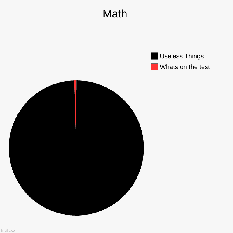 Math | Whats on the test, Useless Things | image tagged in charts,pie charts | made w/ Imgflip chart maker