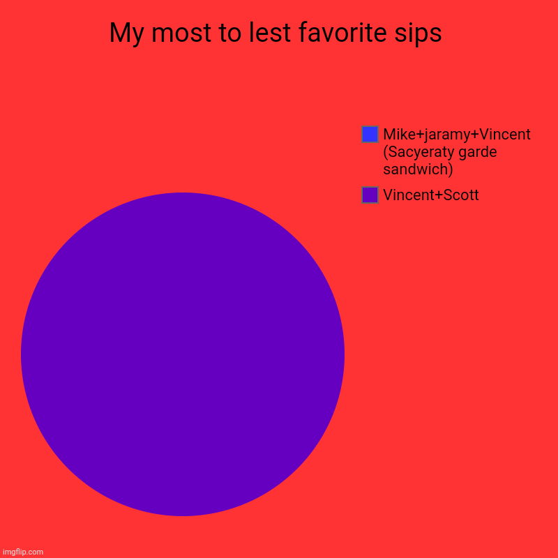 Best and worst ship | My most to lest favorite sips | Vincent+Scott , Mike+jaramy+Vincent (Sacyeraty garde sandwich) | image tagged in charts,pie charts,fnaf | made w/ Imgflip chart maker