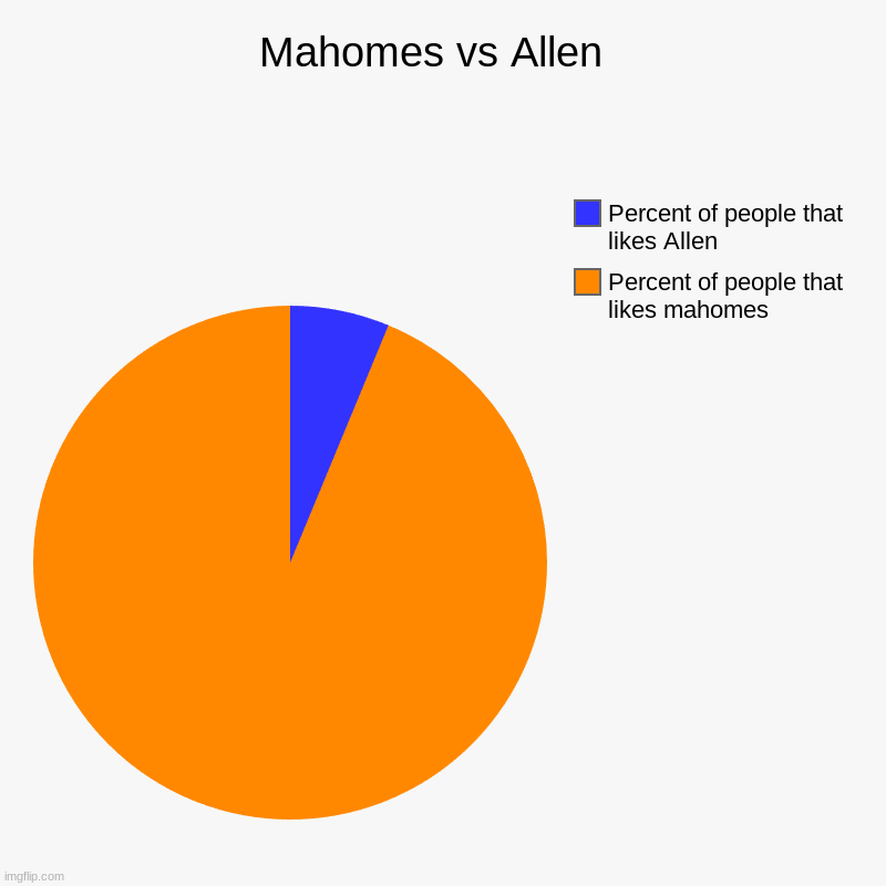 Facts | Mahomes vs Allen  | Percent of people that likes mahomes, Percent of people that likes Allen | image tagged in charts,pie charts | made w/ Imgflip chart maker
