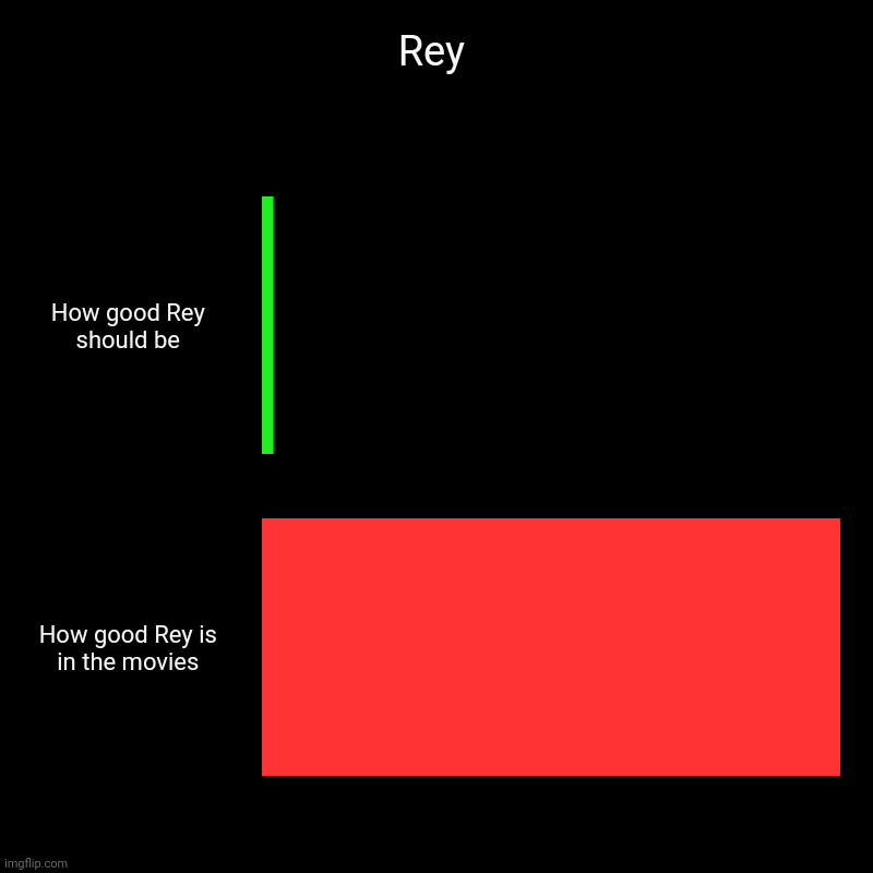 Rey | How good Rey should be, How good Rey is in the movies | image tagged in charts,bar charts | made w/ Imgflip chart maker